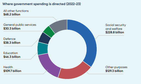 Australian budget
