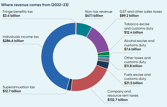 Australian budget