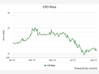 CIF Rotterdam Price Index for CPO. Source: GAPKI